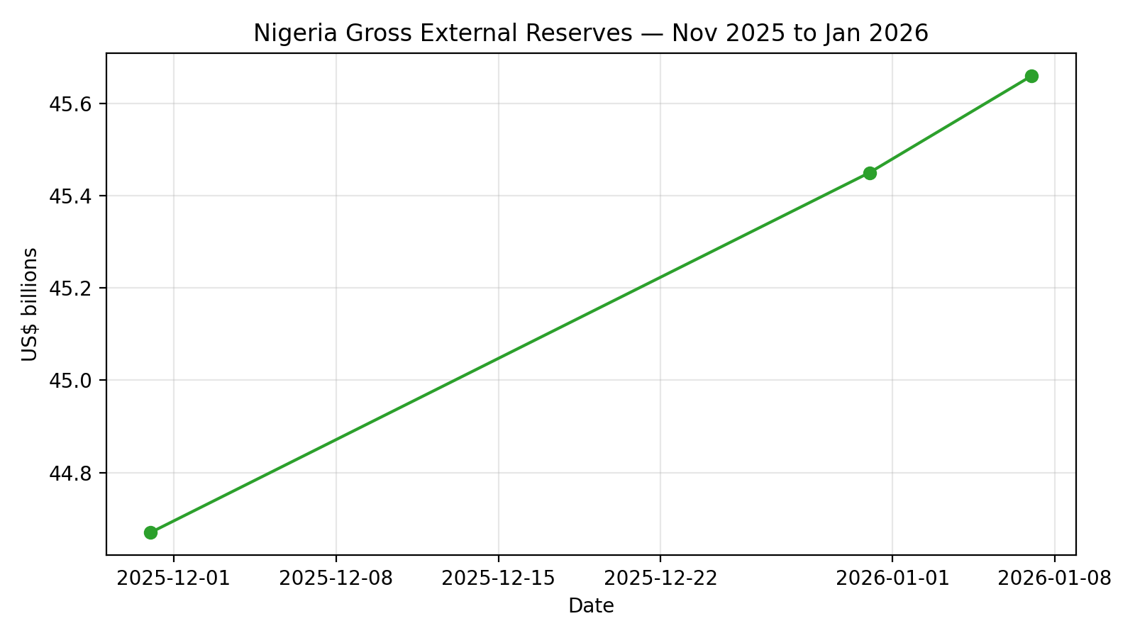 External Reserves – Nov 2025 to Jan 2026